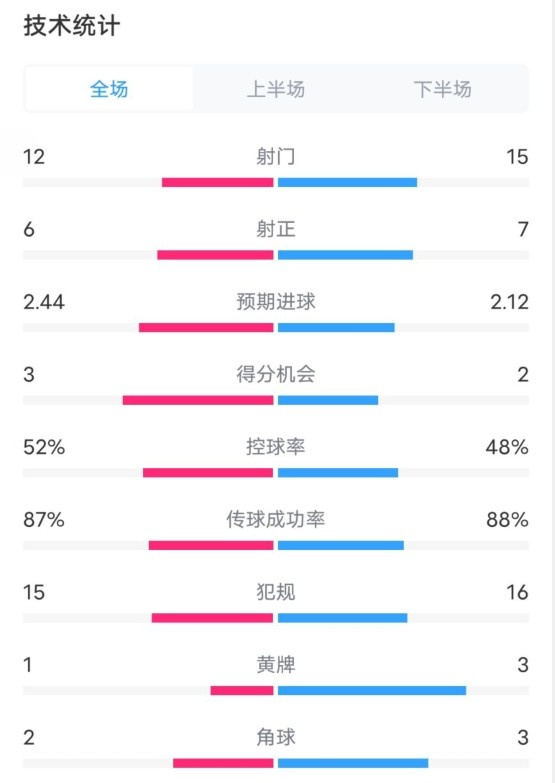 维拉2-1切尔西数据：射门12-15，射正6-7，控球率52%-48%