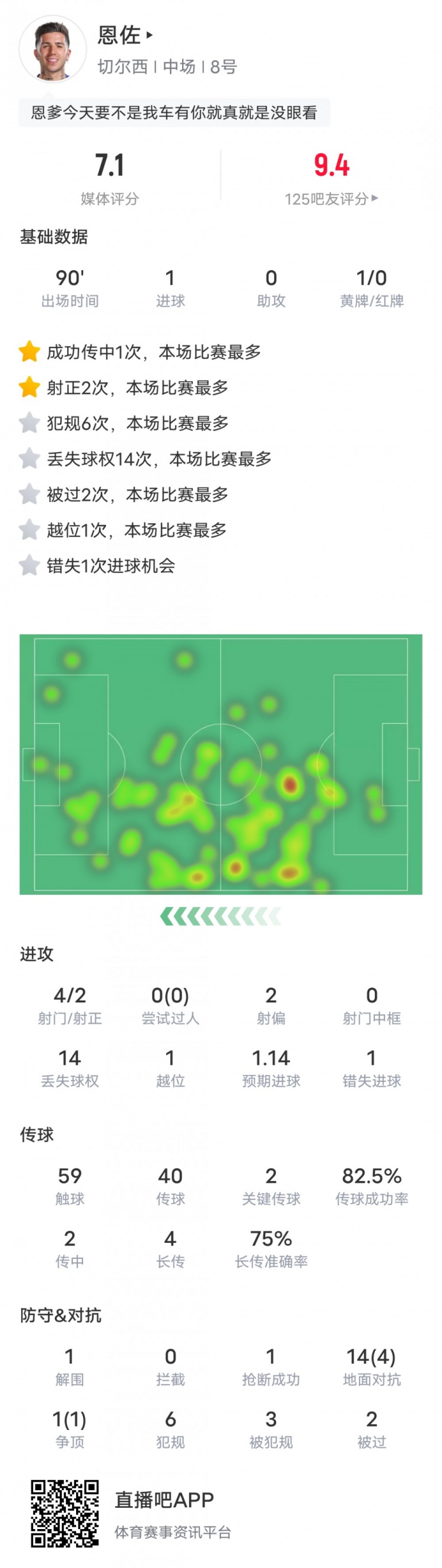 恩佐本场比赛数据：1进球2关键传球&14次丢失球权，评分7.1