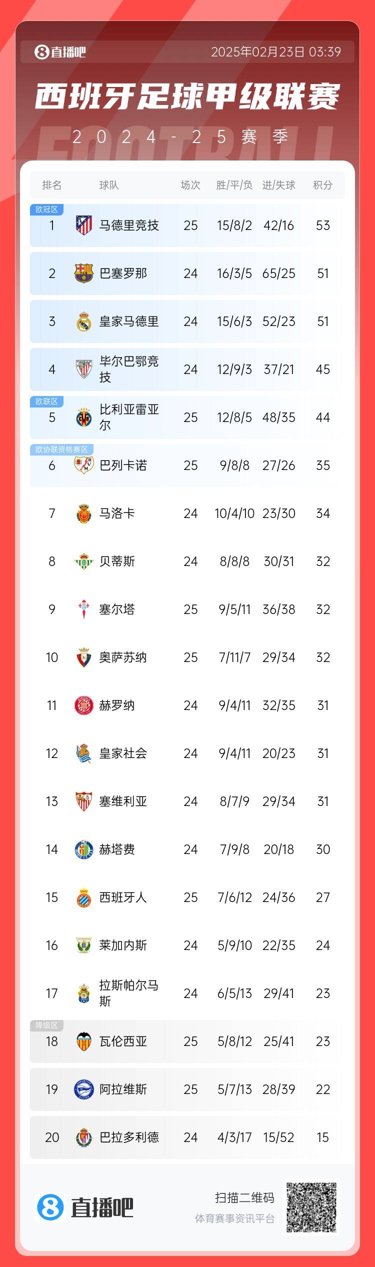 西甲积分榜：马竞先赛2分领跑 巴萨、皇马同分暂居二三位