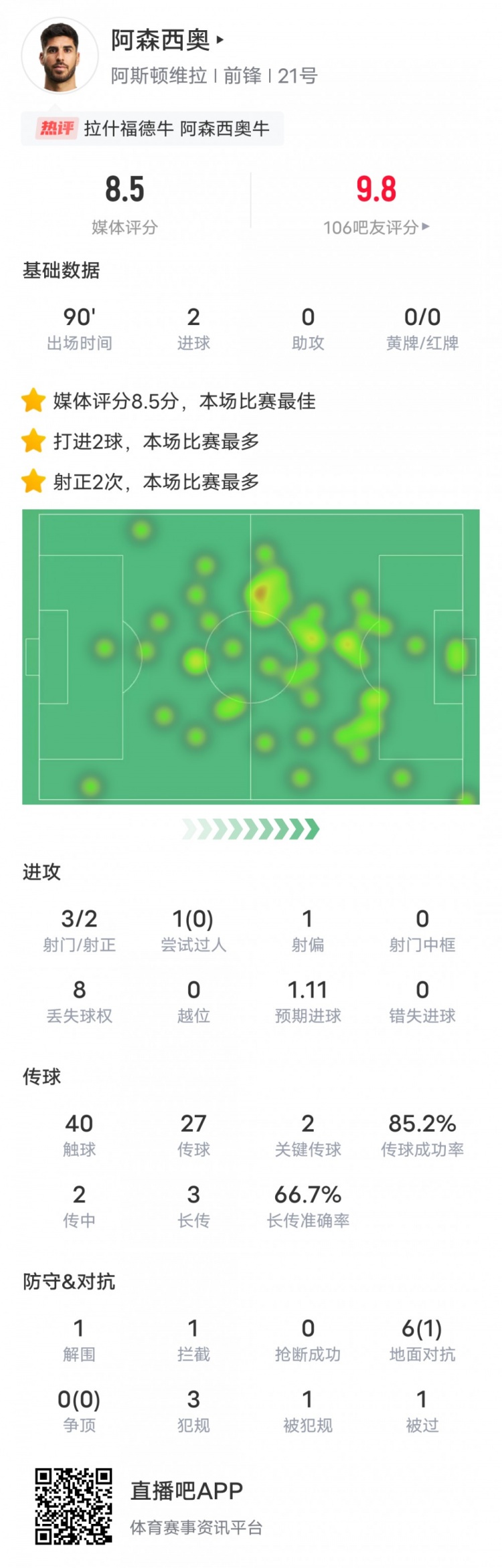 阿森西奥本场比赛数据：2进球2关键传球，评分8.5全场最高