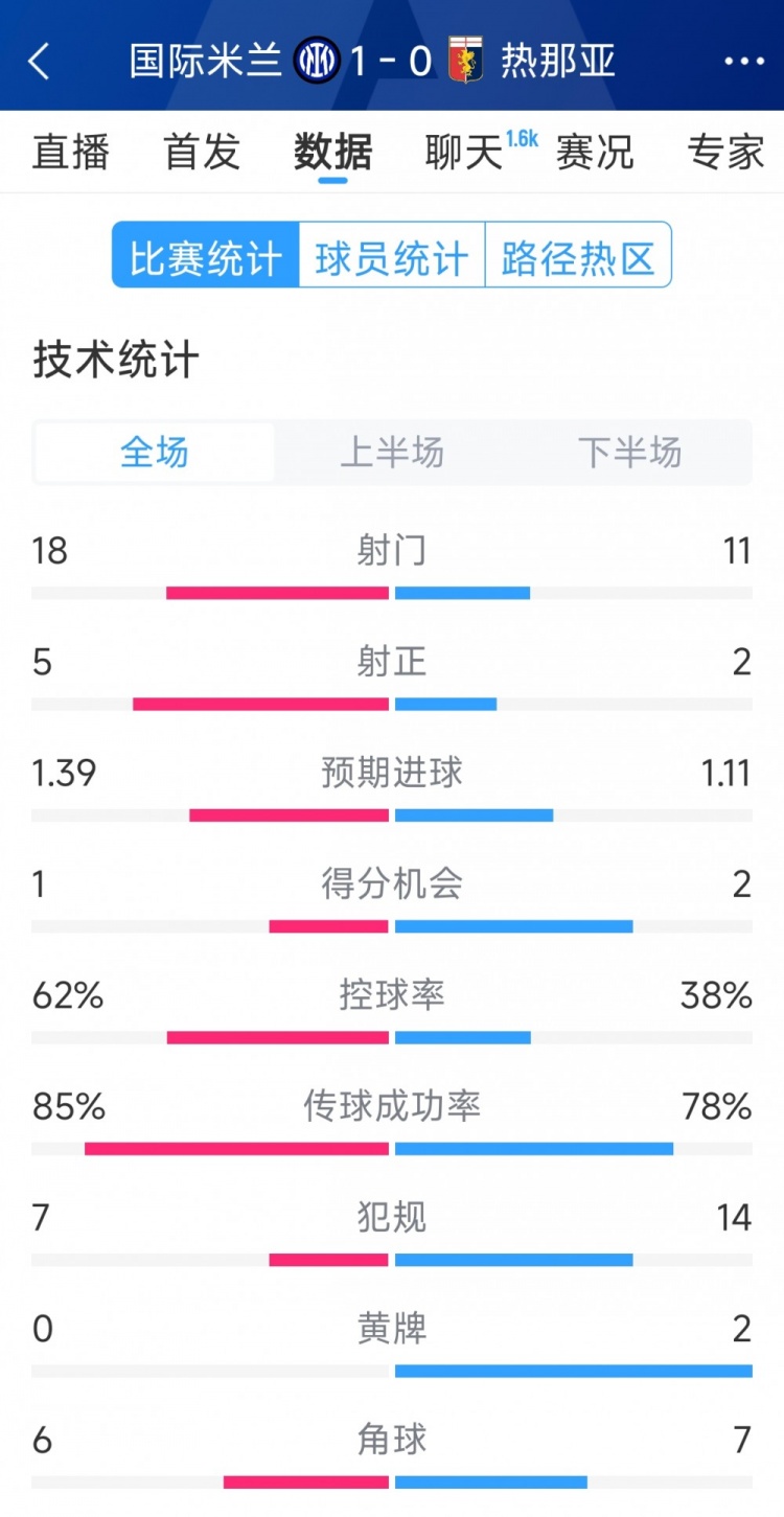 国米1-0热那亚全场数据：射门18-11，射正 5-2，得分机会1-2