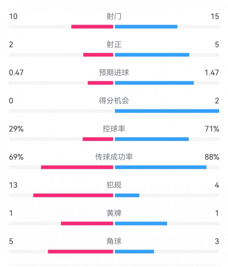 巴萨2-0拉帕数据：射门15-10，射正5-2，得分机会2-0，犯规4-13