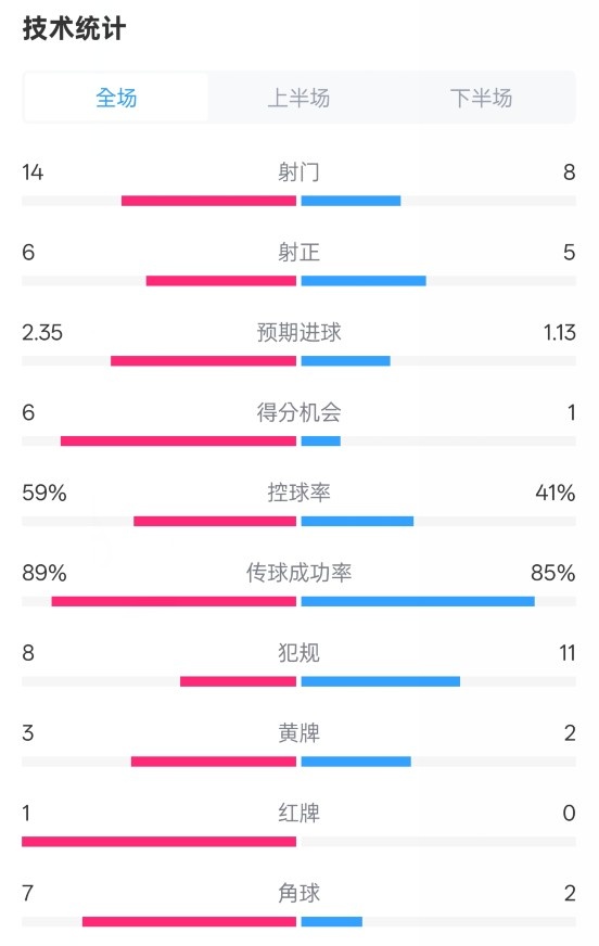 迈阿密国际2-2纽约城数据：射门14-8，射正6-5，控球率59%-41%