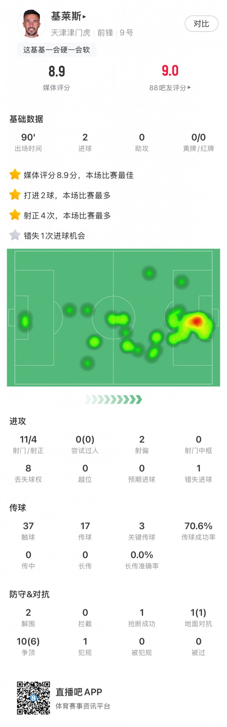 基莱斯全场数据：11次射门4次射正 最后时刻连进2球拯救津门虎