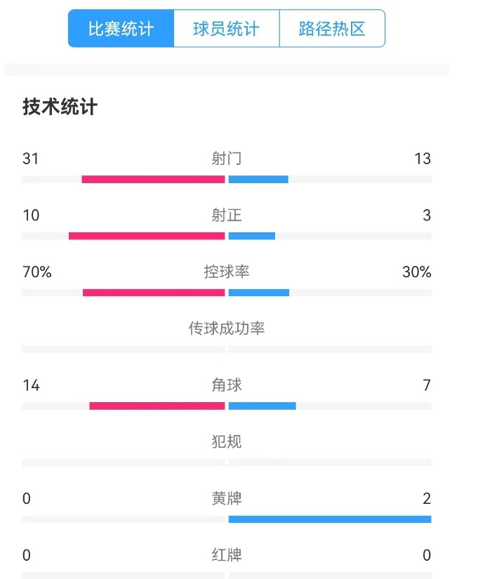 津门虎vs梅州全场数据：津门虎控球率达70%，射门数31-13占优