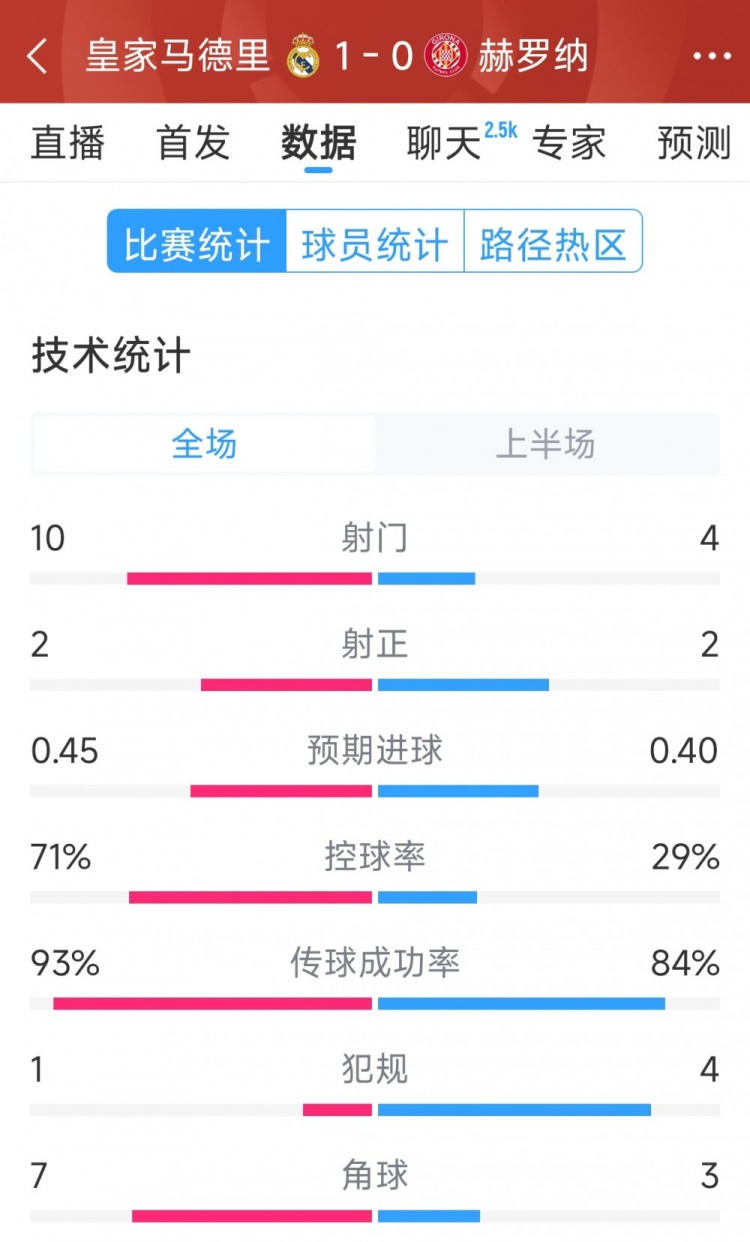 皇马vs赫罗纳半场数据：射门10-4，射正2-2，控球率七三开