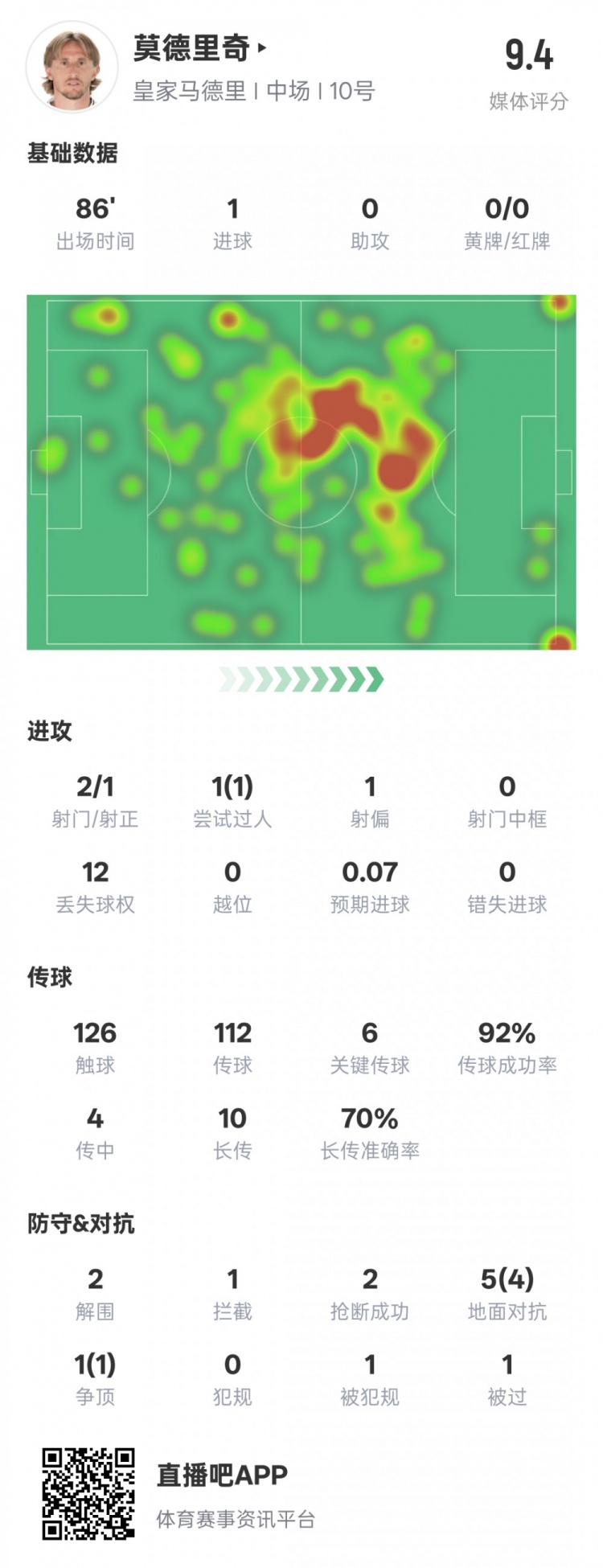 莫德里奇本场比赛数据：1进球6关键传球2解围2抢断，评分9.4