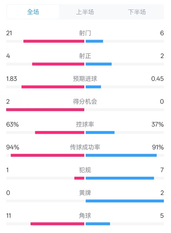 皇马2-0赫罗纳数据：射门21-6，射正4-2，控球率63%-37%