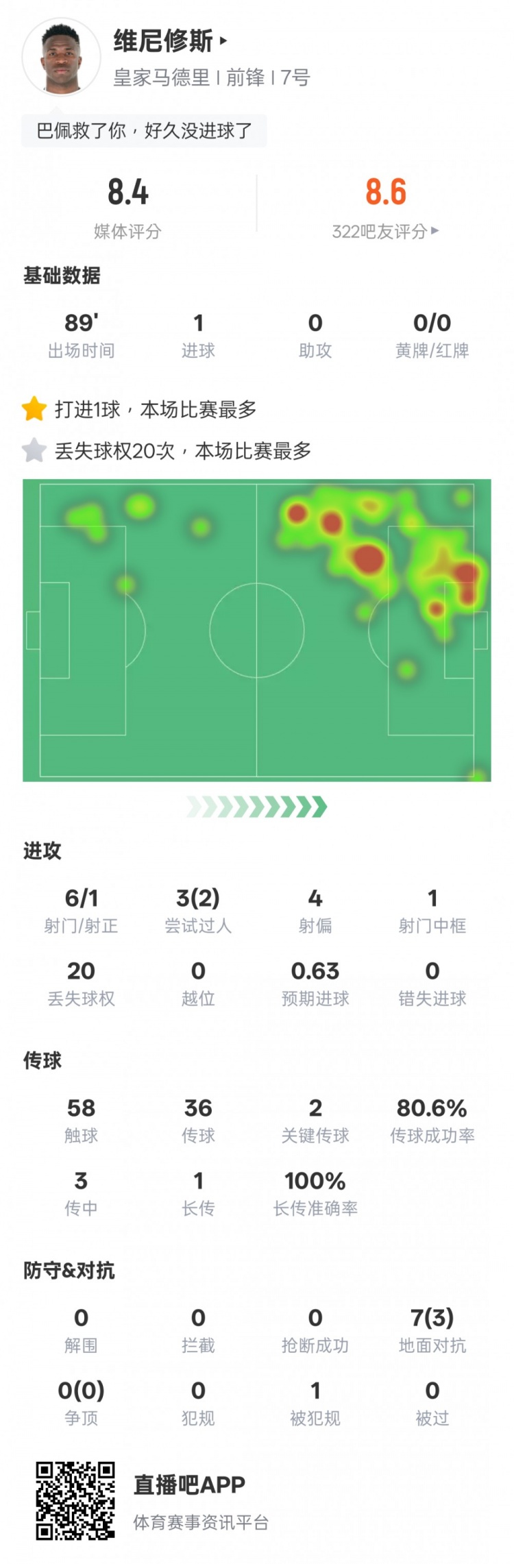 维尼修斯本场比赛数据：1进球&20次丢失球权全场最多，评分8.4