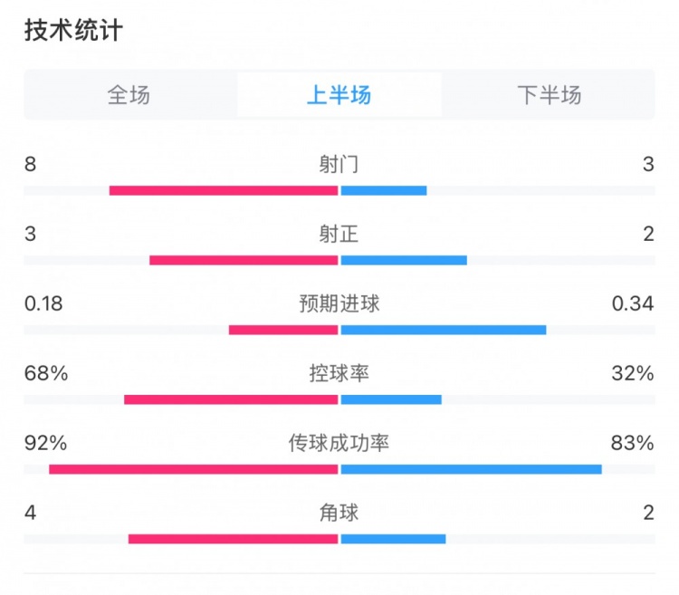 曼城0-2利物浦半场数据：控球率68%-32%，射门8-3，射正3-2