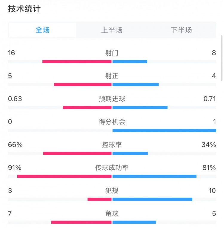 曼城0-2利物浦数据：控球率66%-34%，射门16-8，射正5-4