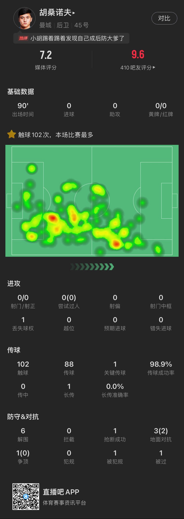 胡桑诺夫数据：传球成功率98.9% 6次解围 媒体评分7.2分