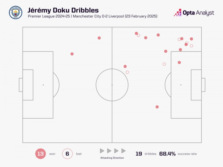 多库本场19次尝试过人13次成功，均创造本赛季英超的纪录