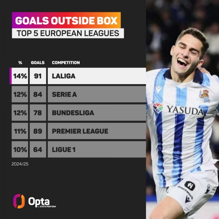 西甲本赛季禁区外进球占比14%，该项数据五大联赛最高