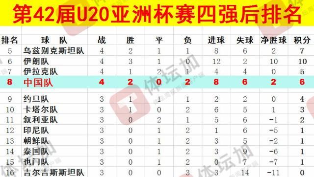 体坛：U20国青最终排名本届U20亚洲杯第八，比上一届下降一位