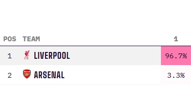 稳了⁉️利物浦最新英超夺冠概率高达96.7%，阿森纳3.3% 曼城归0