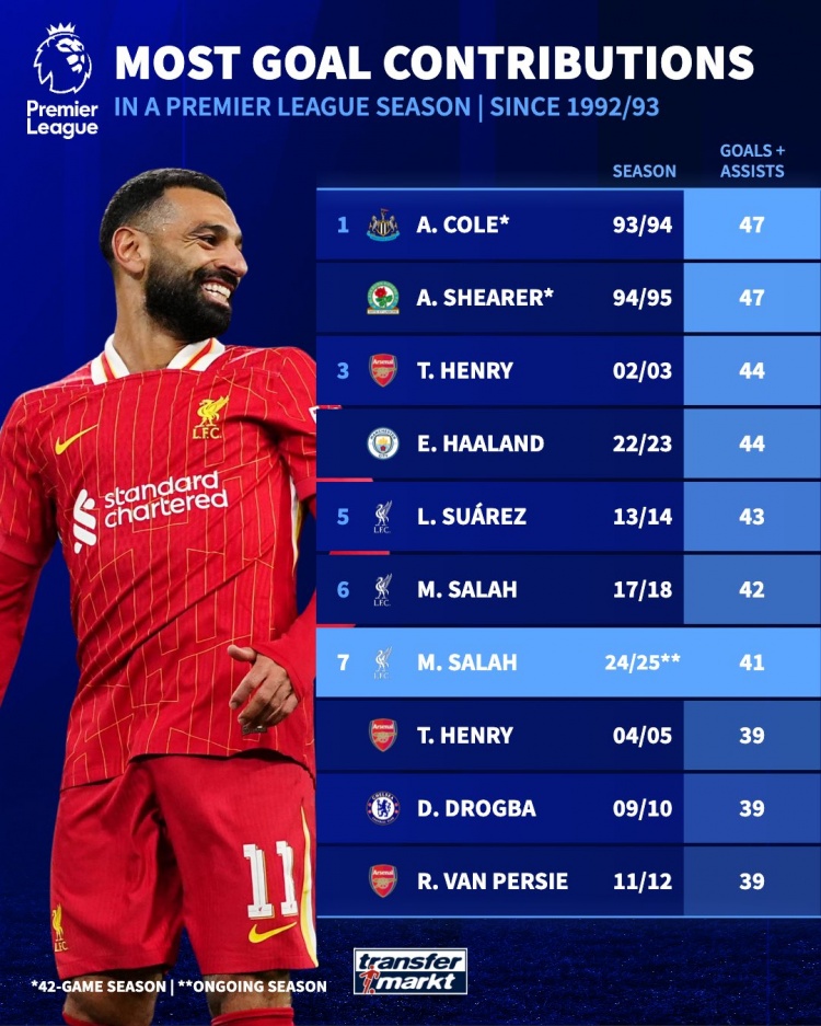 英超单赛季参与进球榜：萨拉赫本赛季41球暂第7，科尔、希勒47第1