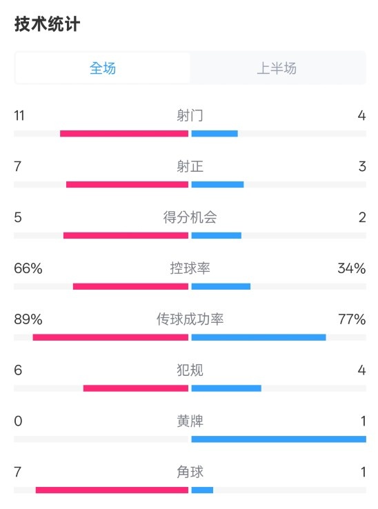 巴萨半场3-2马竞数据：射门11-4，射正7-3，控球率66%-34%