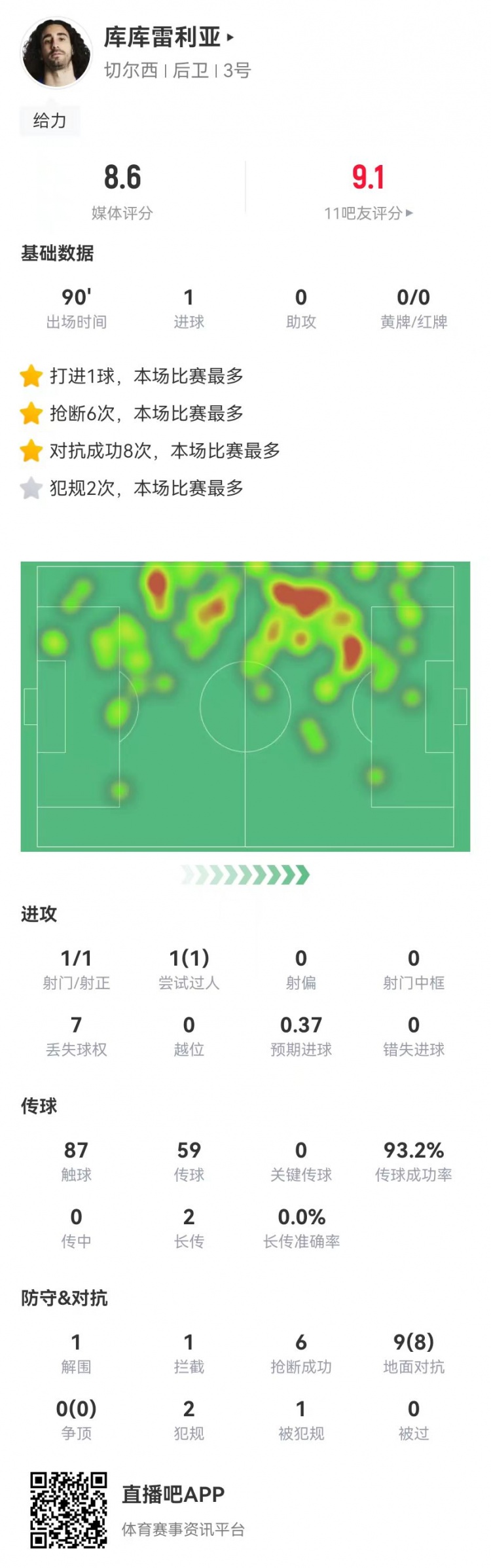 库库雷利亚本场数据：1球+6抢断0被过 9对抗8成功 获评8.4分