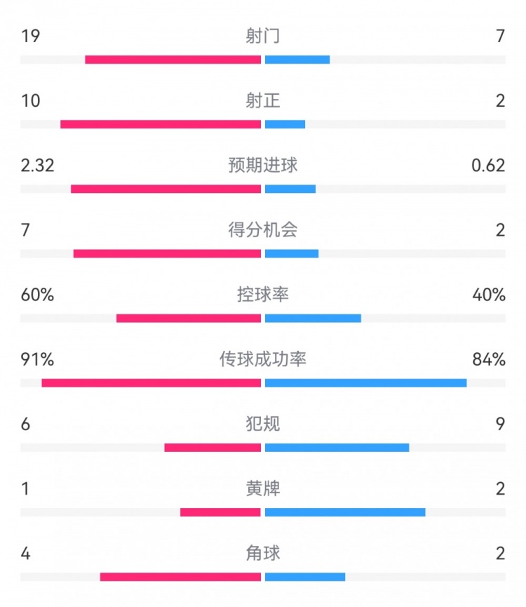 切尔西4-0圣徒数据：射门19-7，射正10-2，得分机会7-2