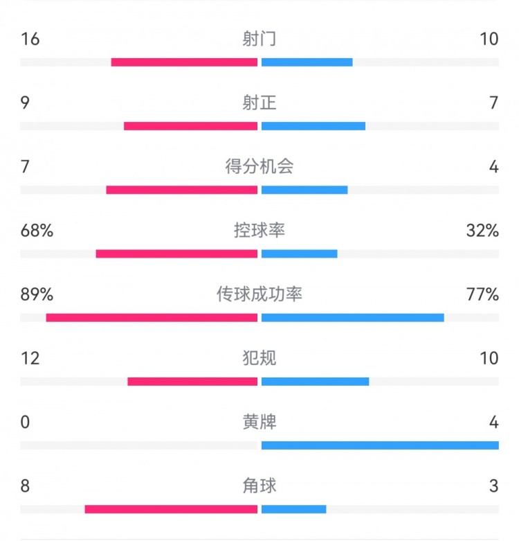 巴萨4-4马竞全场数据：射门16-10，射正9-7，得分机会7-4