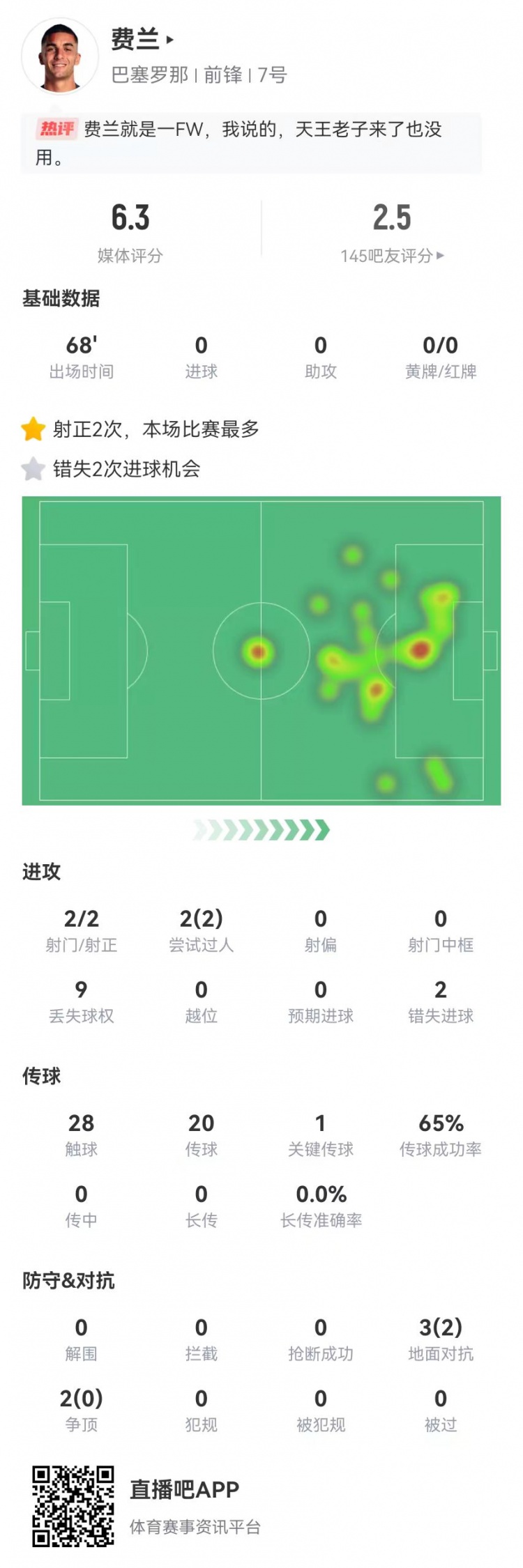 费兰本场数据：2射2正+2次错失重大进球机会 仅获评6.3分