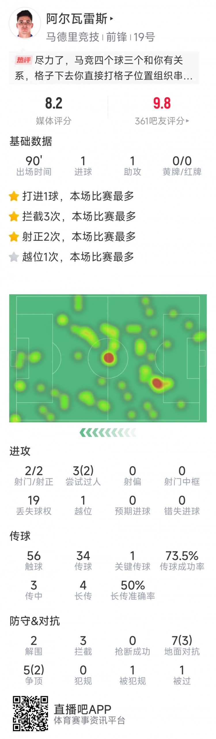 阿尔瓦雷斯本场数据：传射建功，2次射门均射正，3次拦截
