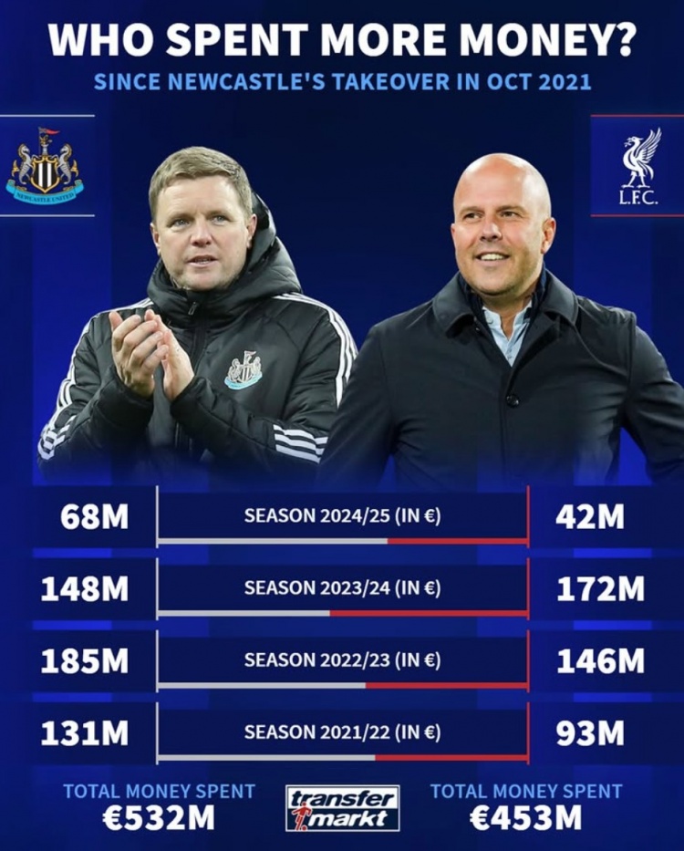 纽卡被沙特收购后4年共投资5.32亿欧元，同期利物浦4.53亿欧